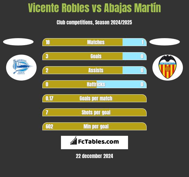 Vicente Robles vs Abajas Martín h2h player stats