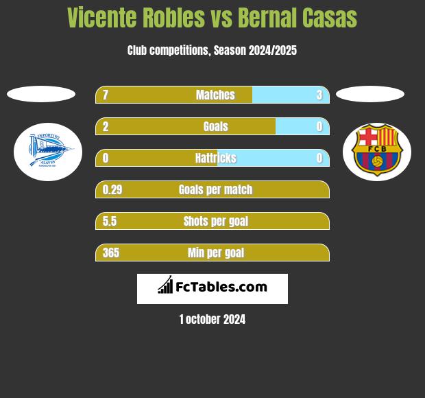 Vicente Robles vs Bernal Casas h2h player stats