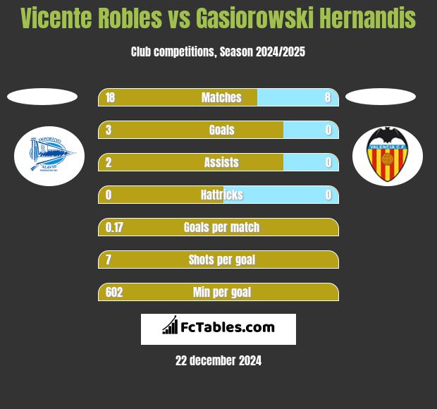 Vicente Robles vs Gasiorowski Hernandis h2h player stats