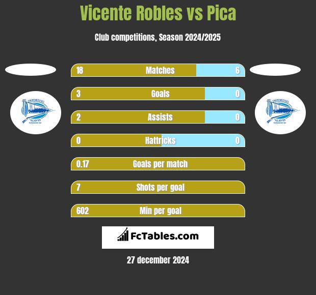 Vicente Robles vs Pica h2h player stats