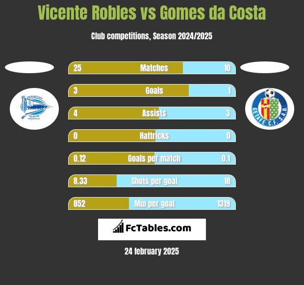 Vicente Robles vs Gomes da Costa h2h player stats