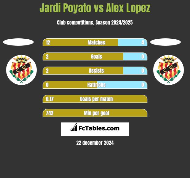 Jardi Poyato vs Alex Lopez h2h player stats