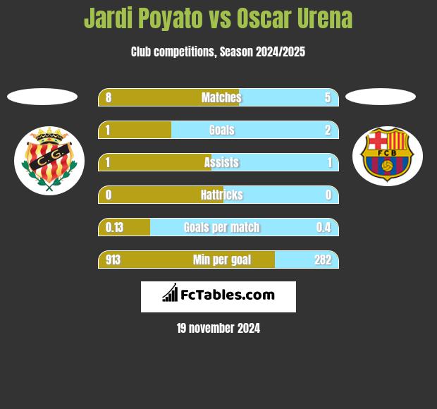 Jardi Poyato vs Oscar Urena h2h player stats