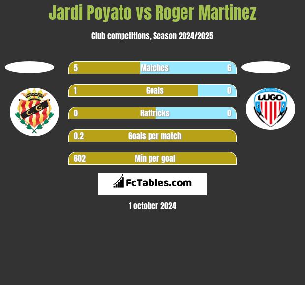 Jardi Poyato vs Roger Martinez h2h player stats