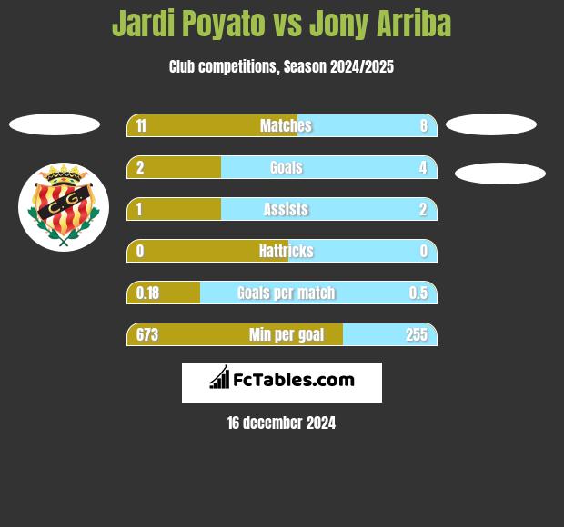 Jardi Poyato vs Jony Arriba h2h player stats