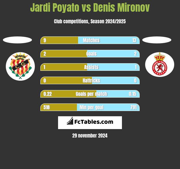 Jardi Poyato vs Denis Mironov h2h player stats