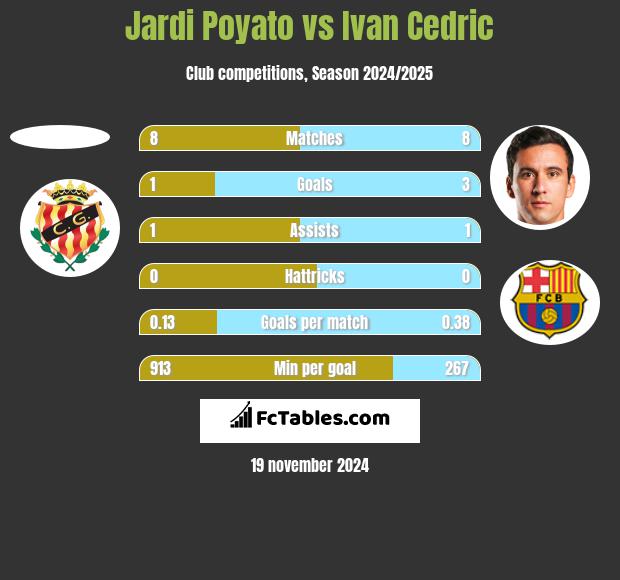 Jardi Poyato vs Ivan Cedric h2h player stats