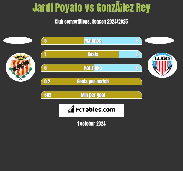 Jardi Poyato vs GonzÃ¡lez Rey h2h player stats