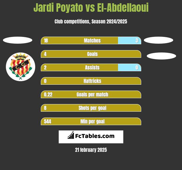 Jardi Poyato vs El-Abdellaoui h2h player stats