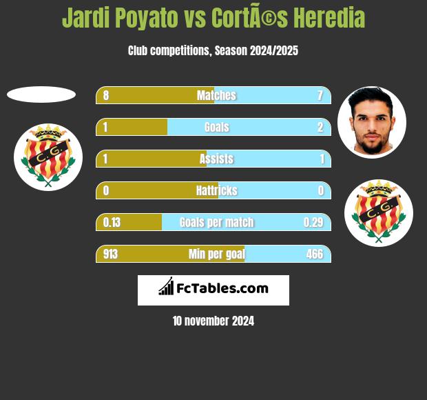 Jardi Poyato vs CortÃ©s Heredia h2h player stats