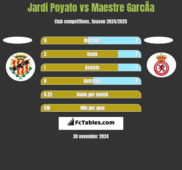 Jardi Poyato vs Maestre GarcÃ­a h2h player stats