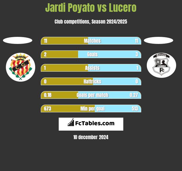 Jardi Poyato vs Lucero h2h player stats