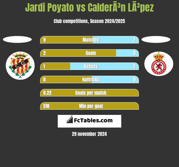 Jardi Poyato vs CalderÃ³n LÃ³pez h2h player stats