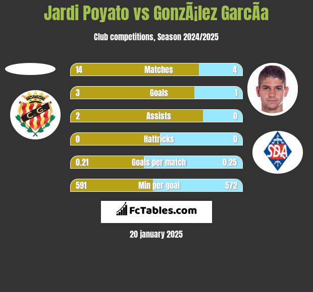 Jardi Poyato vs GonzÃ¡lez GarcÃ­a h2h player stats