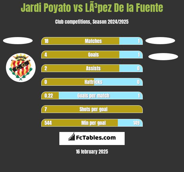 Jardi Poyato vs LÃ³pez De la Fuente h2h player stats