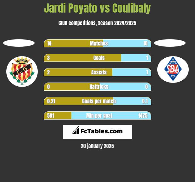 Jardi Poyato vs Coulibaly h2h player stats