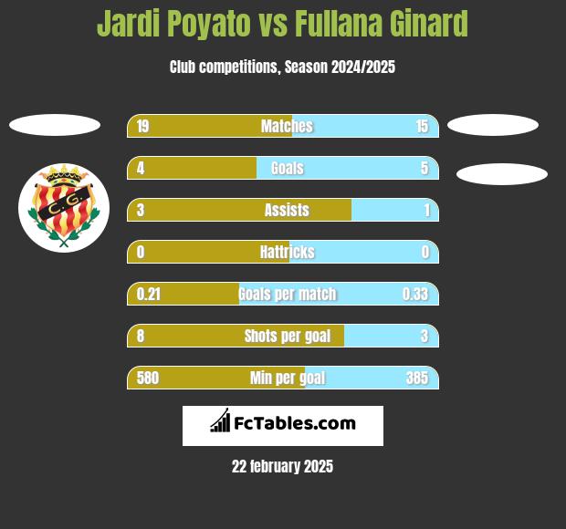 Jardi Poyato vs Fullana Ginard h2h player stats