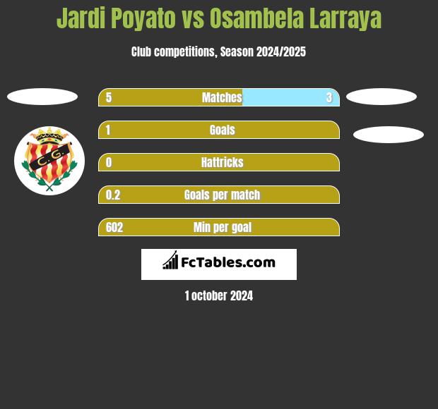 Jardi Poyato vs Osambela Larraya h2h player stats