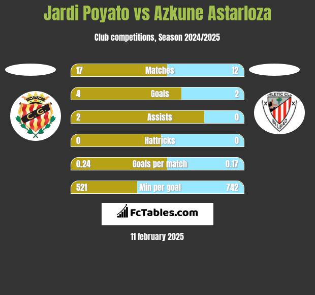 Jardi Poyato vs Azkune Astarloza h2h player stats