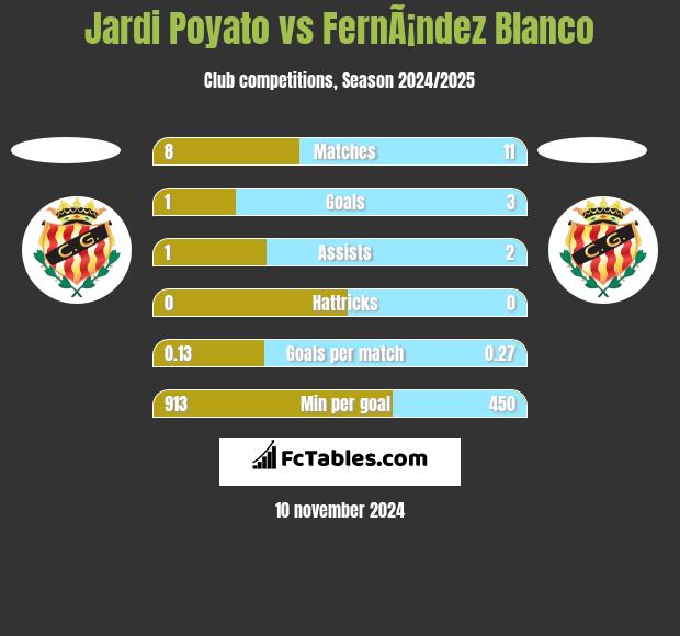 Jardi Poyato vs FernÃ¡ndez Blanco h2h player stats