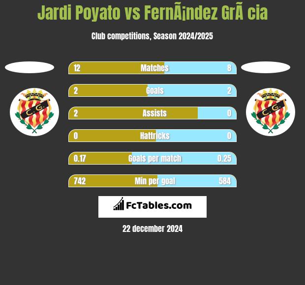 Jardi Poyato vs FernÃ¡ndez GrÃ cia h2h player stats