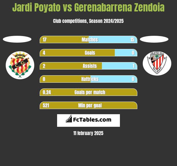 Jardi Poyato vs Gerenabarrena Zendoia h2h player stats