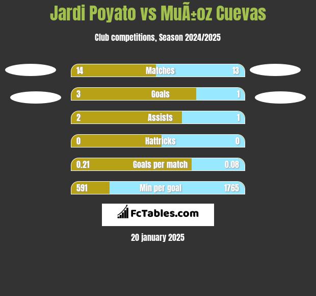 Jardi Poyato vs MuÃ±oz Cuevas h2h player stats