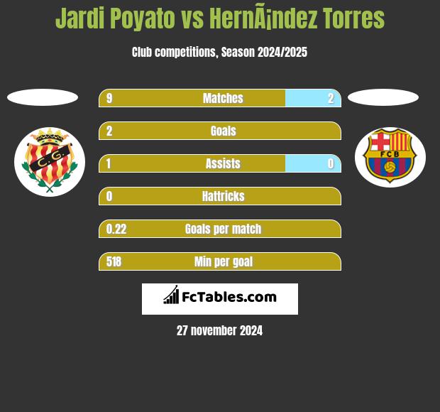 Jardi Poyato vs HernÃ¡ndez Torres h2h player stats