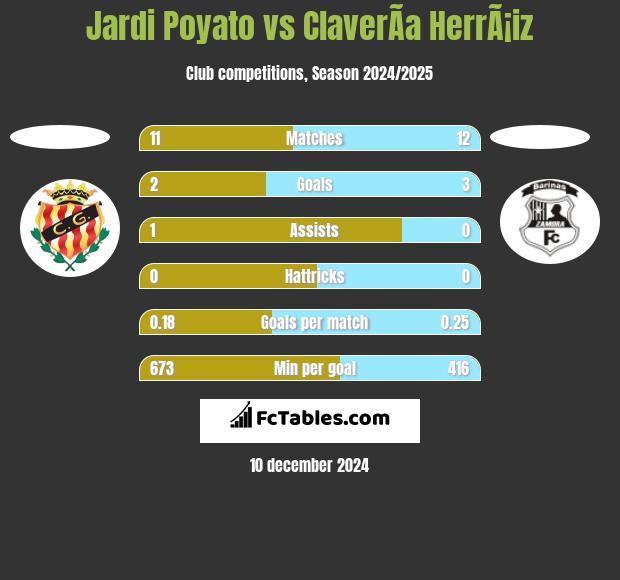 Jardi Poyato vs ClaverÃ­a HerrÃ¡iz h2h player stats