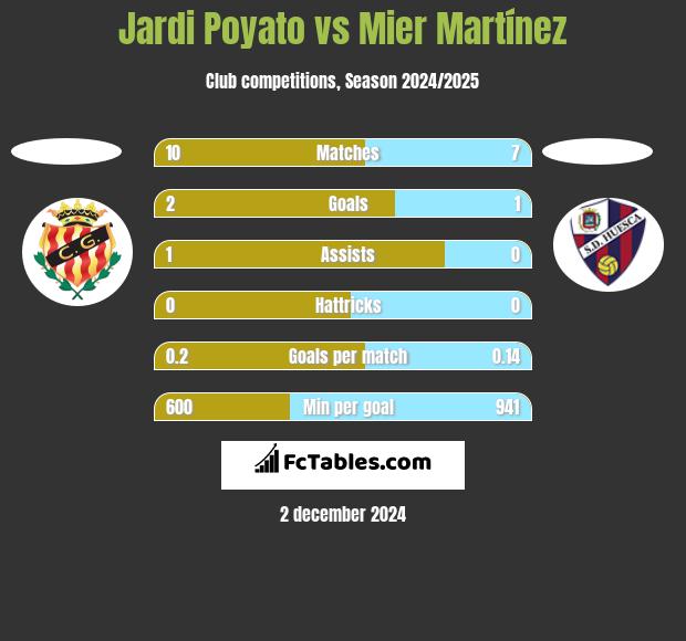 Jardi Poyato vs Mier Martínez h2h player stats