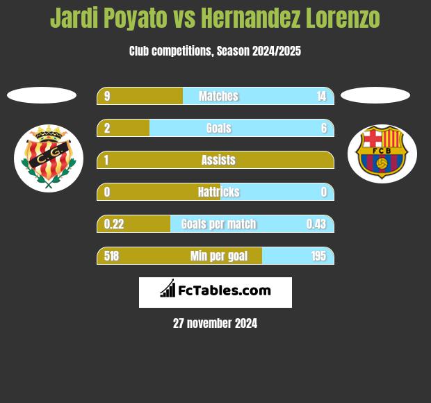 Jardi Poyato vs Hernandez Lorenzo h2h player stats