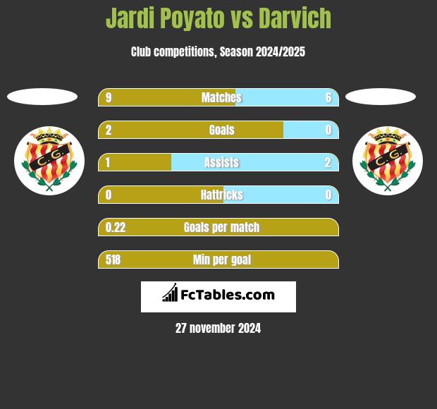 Jardi Poyato vs Darvich h2h player stats