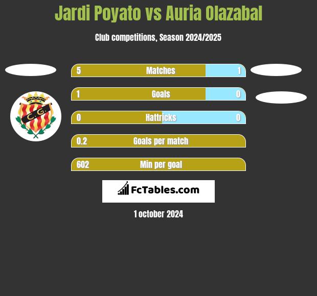 Jardi Poyato vs Auria Olazabal h2h player stats