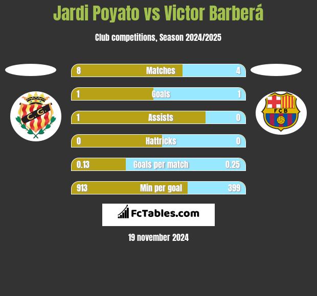 Jardi Poyato vs Victor Barberá h2h player stats