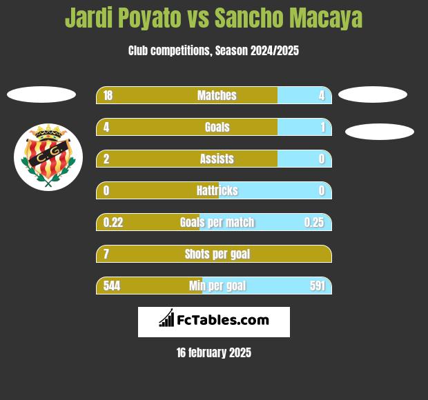 Jardi Poyato vs Sancho Macaya h2h player stats