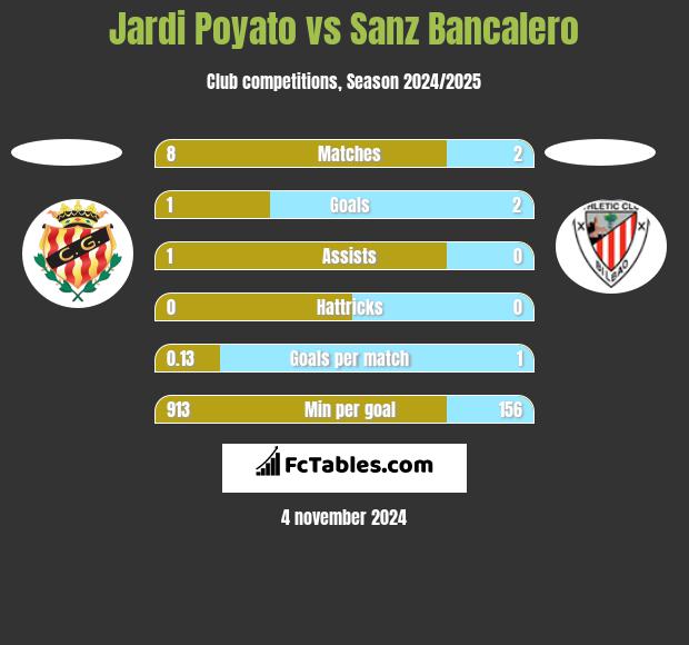 Jardi Poyato vs Sanz Bancalero h2h player stats