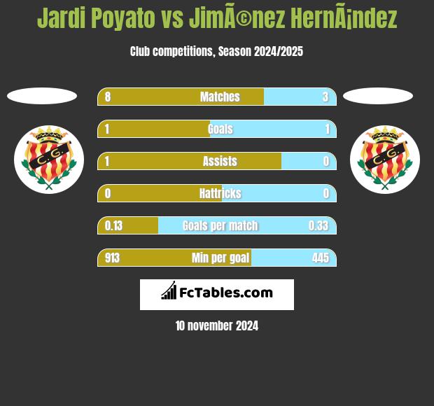 Jardi Poyato vs JimÃ©nez HernÃ¡ndez h2h player stats