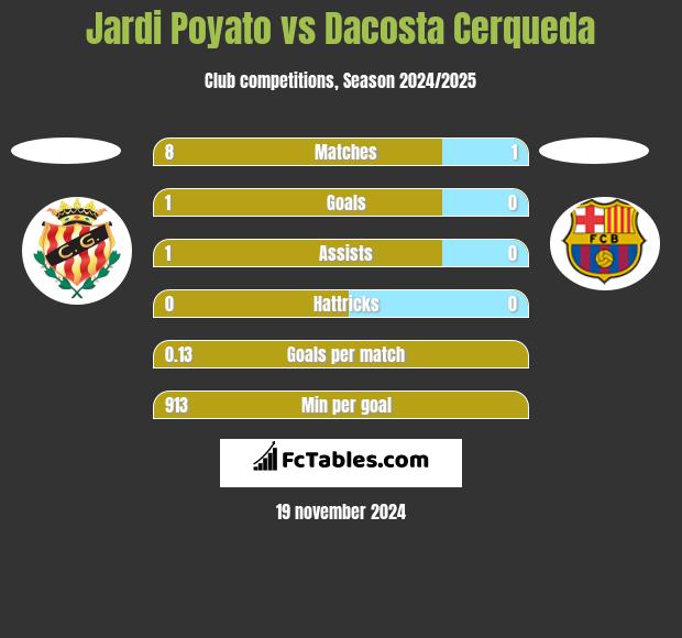 Jardi Poyato vs Dacosta Cerqueda h2h player stats