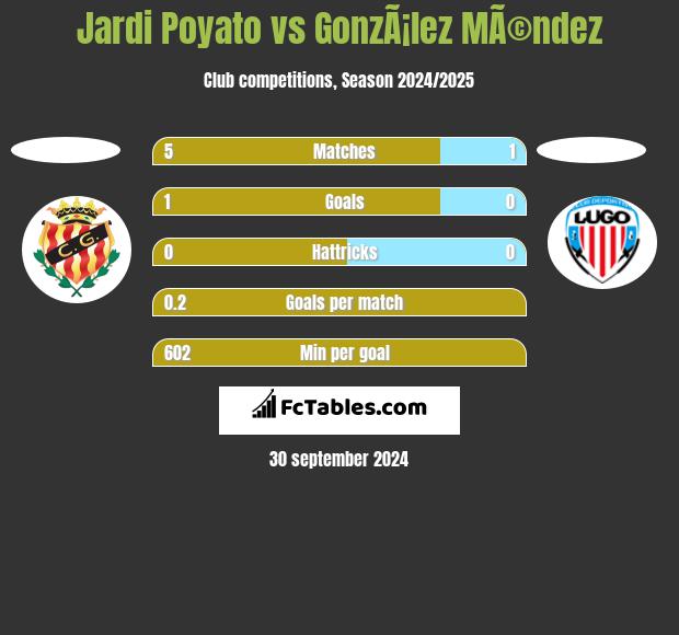 Jardi Poyato vs GonzÃ¡lez MÃ©ndez h2h player stats