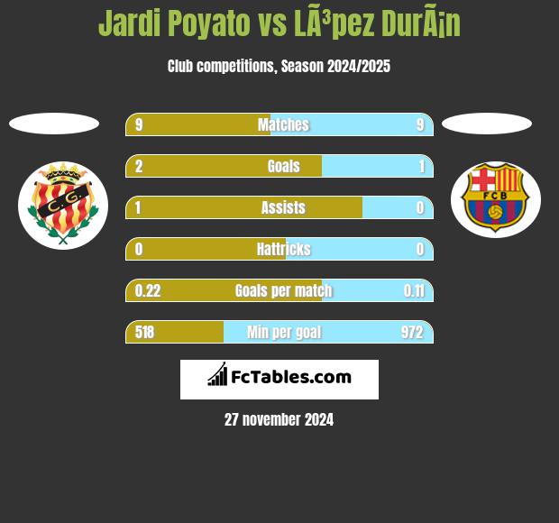 Jardi Poyato vs LÃ³pez DurÃ¡n h2h player stats