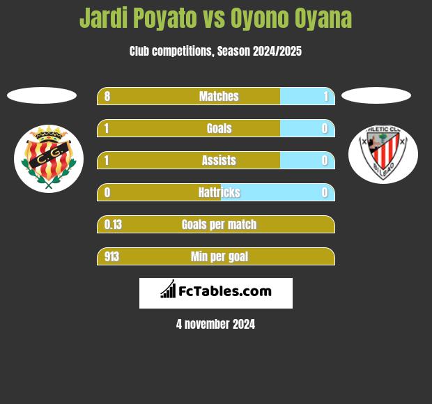 Jardi Poyato vs Oyono Oyana h2h player stats