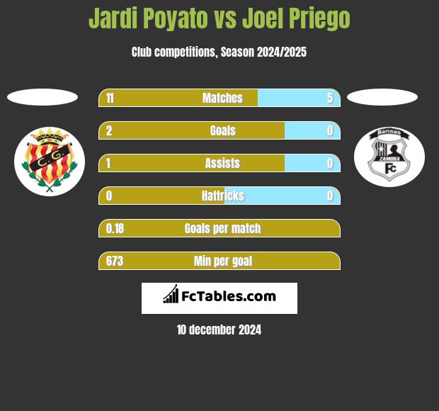 Jardi Poyato vs Joel Priego h2h player stats