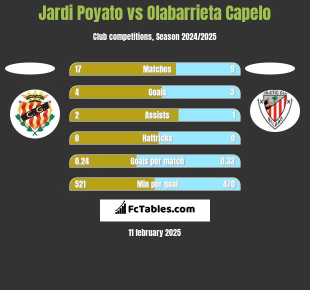 Jardi Poyato vs Olabarrieta Capelo h2h player stats