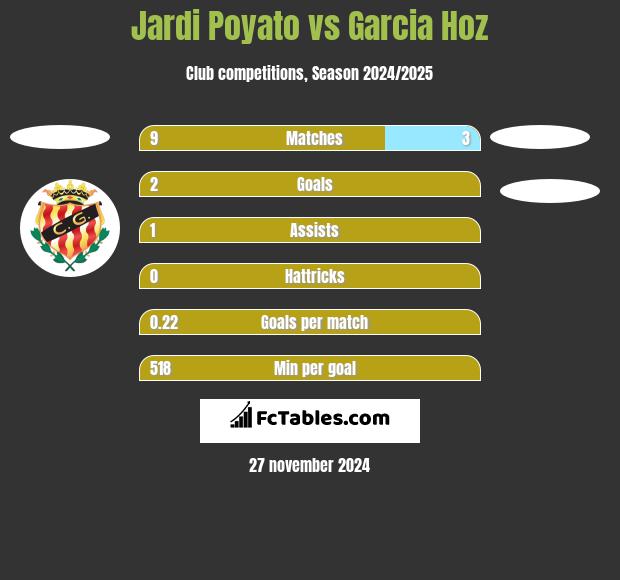 Jardi Poyato vs Garcia Hoz h2h player stats