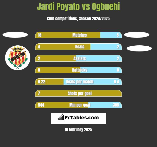 Jardi Poyato vs Ogbuehi h2h player stats