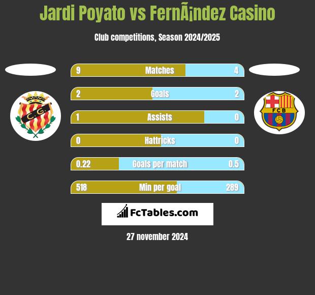 Jardi Poyato vs FernÃ¡ndez Casino h2h player stats