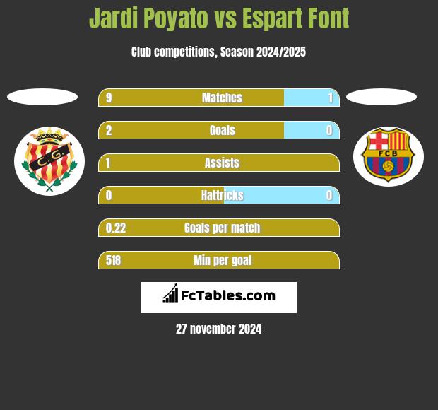 Jardi Poyato vs Espart Font h2h player stats