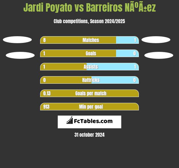 Jardi Poyato vs Barreiros NÃºÃ±ez h2h player stats