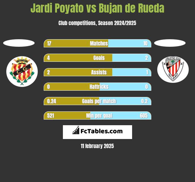 Jardi Poyato vs Bujan de Rueda h2h player stats