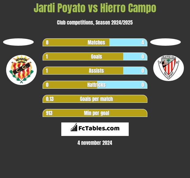 Jardi Poyato vs Hierro Campo h2h player stats